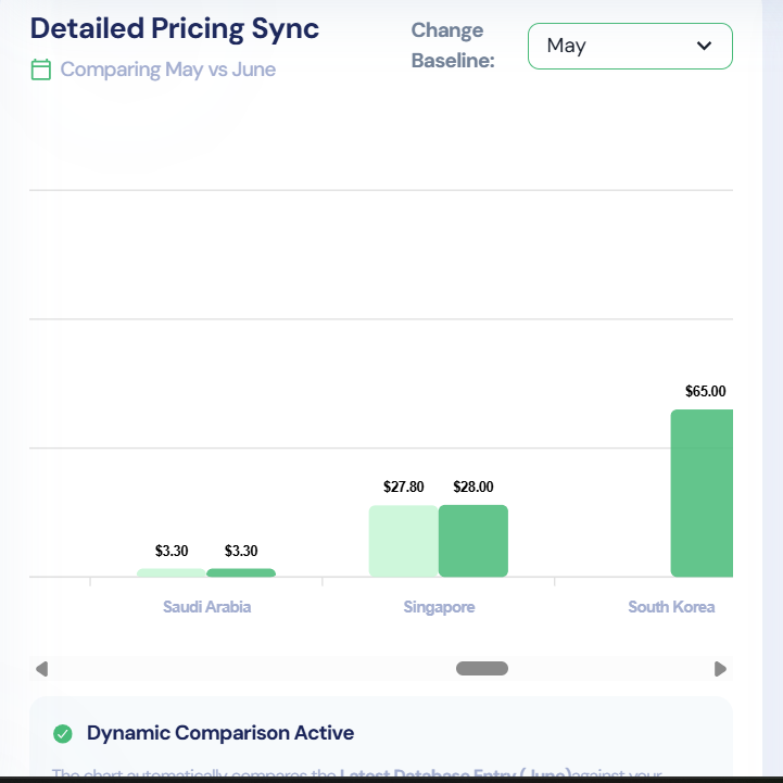 Historical I-REC Pricing Trends Graph