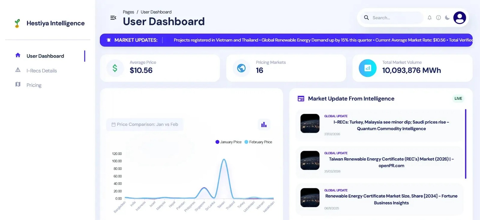 Hestiya Intelligence Dashboard - Live I-REC Market Data