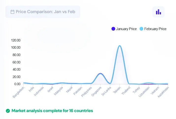 Historical I-REC Pricing Trends Graph